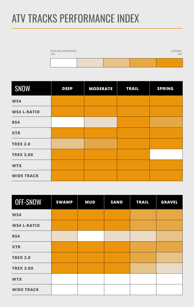 Comparative table of Commander Track kits snow and non-snow performance