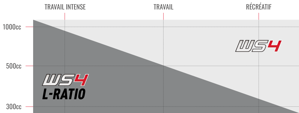 diagramme comparatif WS4 L-Ratio