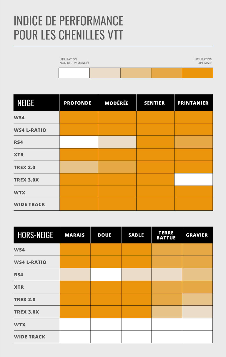 Tableau comparatif des chenilles Commander